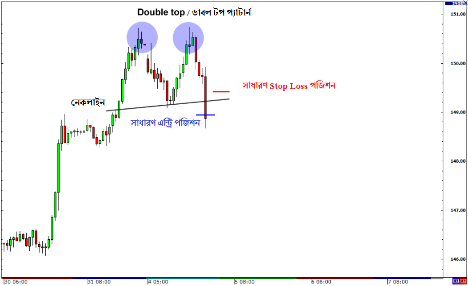 Double Top and Double Bottom Trading Entry point