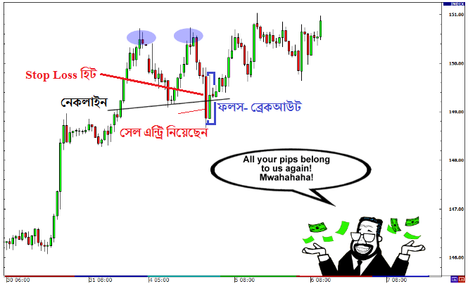 False Breakout in Double Top and Double Bottom Formation