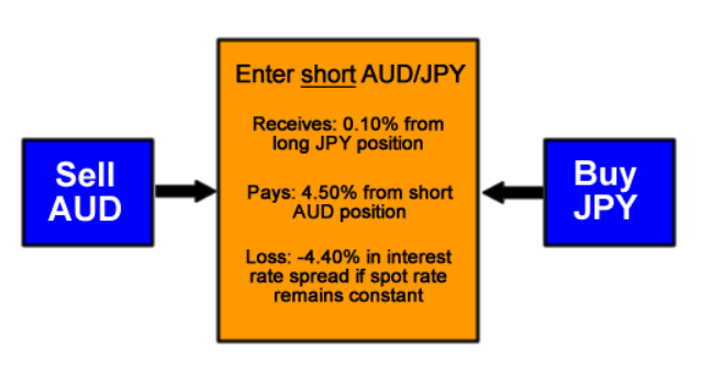 Short AUD/JPY Carry Trade