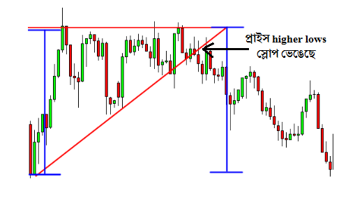Ascending Triangle and Breakdown