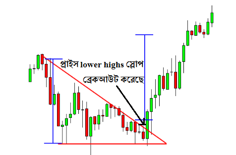 Descending Triangle and Breakout
