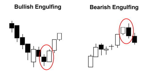Candlestick Patterns - Bullish Engulfing and Bearish Engulfing