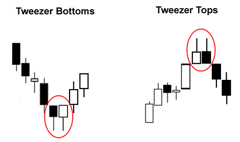 Candlestick Patterns - Tweezer Tops and Tweezer Bottoms