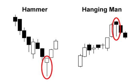 Hammer at the end of an Downtrend and Hanging Man at the end of an uptrend