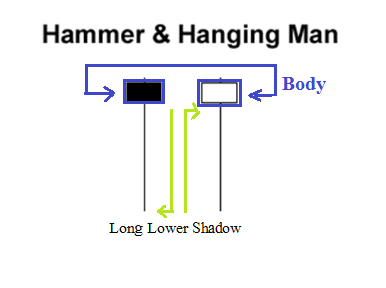 Single Candlestick pattern- Hammer and Hanging Man