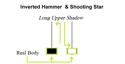 Single Candlestick pattern- Inverted hammer and Shooting Star