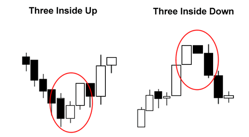 Triple Candlestick Pattern- Three Inside Up and Three Inside Down