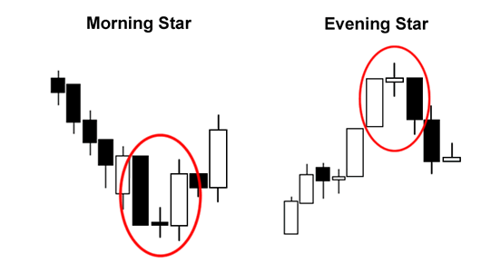 Tripple Candlestick Pattern- Evening Star and Morning Star