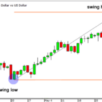 Daily Chart AUDUSD Currency pair with Fibonacci Retracement Level
