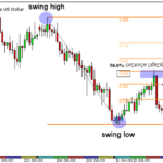 EURUSD H4 Chart with Fibonacci Retracement Level held at 50.0% as Resistance