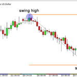 EURUSD H4 Chart with Fibonacci Retracement Levels