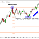 Fibonacci Retracement Level- 38.2 level held