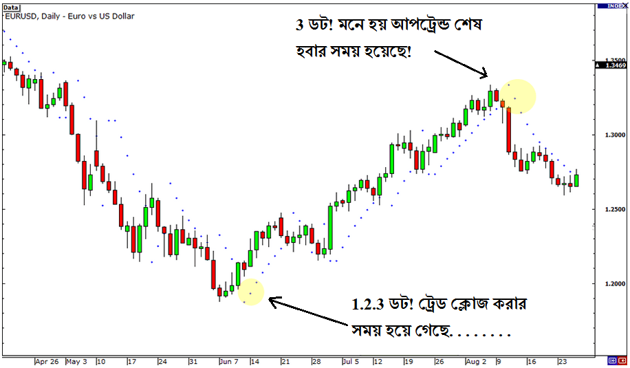 Parabolic SAR Exit Signal