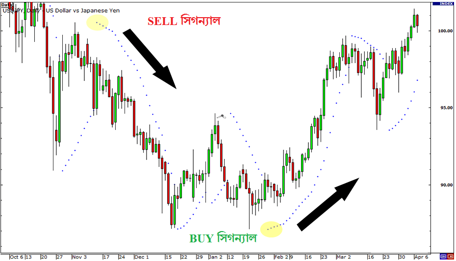 Parabolic SAR Indicator Details