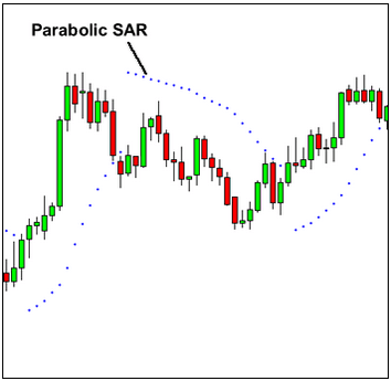 Parabolic SAR Indicator