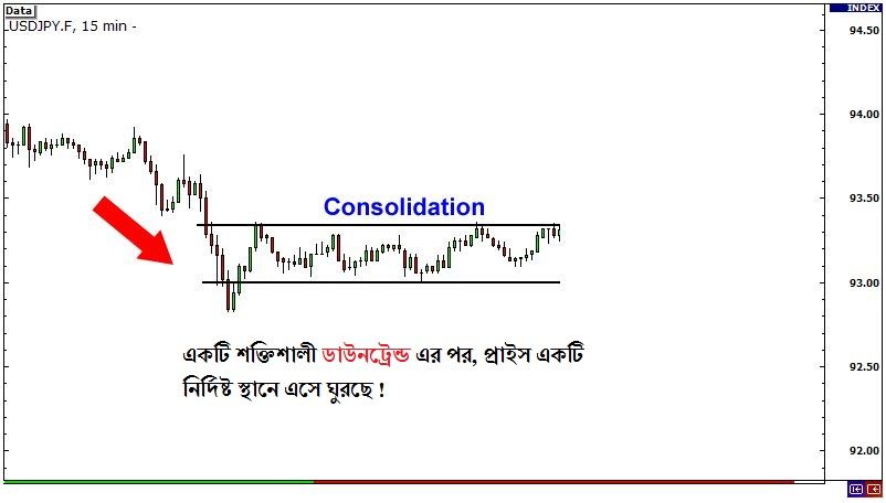 Downtrend then Consolidation Before Breakout