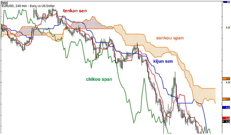 Ichimoku Indicator Details