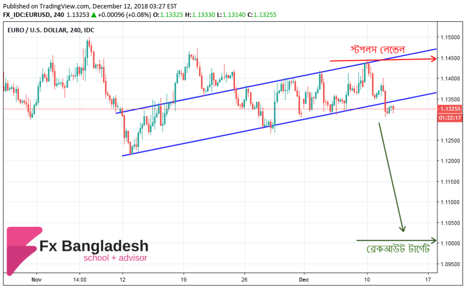 EURUSD Technical Analysis for December 12, 2018 - Price is in the Ascending Channel