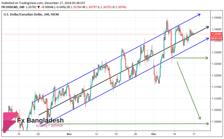 USDCAD Technical Analysis For December 17, 2018 - Price is in the Ascending Channel in H4 Time Frame.