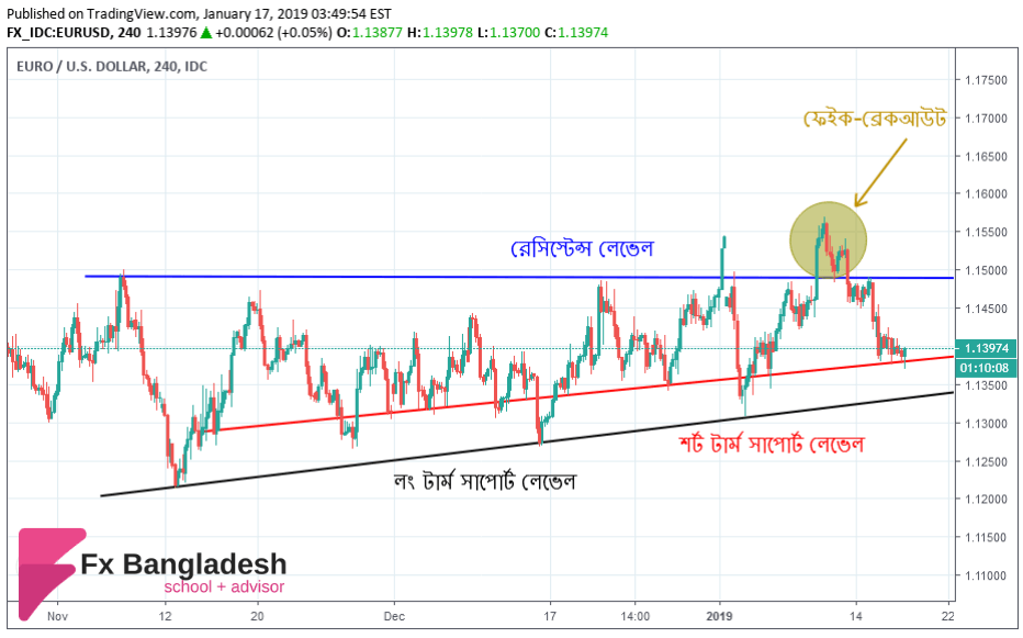 EURUSD Technical Analysis For January 17, 2019 - Price has Reached our Short Term Support Level according to H4 Time Frame