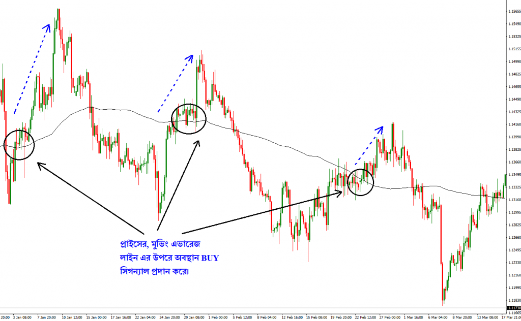 100 Simple Moving Average Trading Strategies for Buy Entry