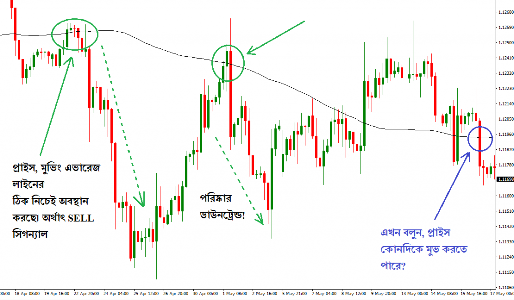 100 Simple Moving Average Trading Strategies for Buy Entry