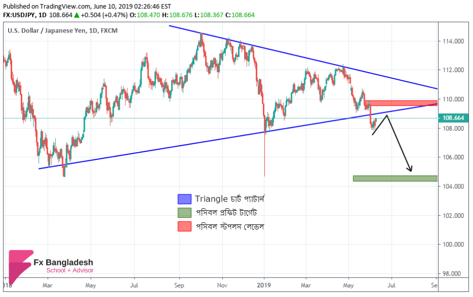 USDJPY Technical Analysis For 10 June, 2019 - Price has Broken The Symmetrical Triangle Chart Pattern According to Daily Time Frame