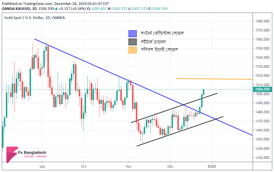 XAUUSD Technical Analysis For 26 December 2019 - Ascending Channel Has been Broken