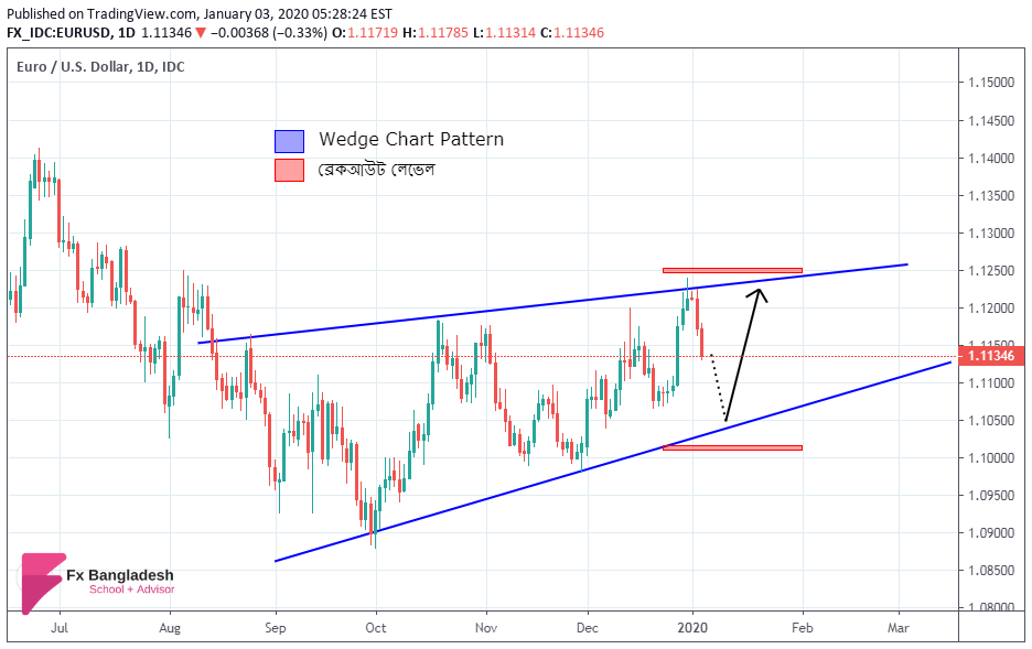 EURUSD Technical Analysis For 03 January, 2020 - Price is in the Wedge Chart Pattern