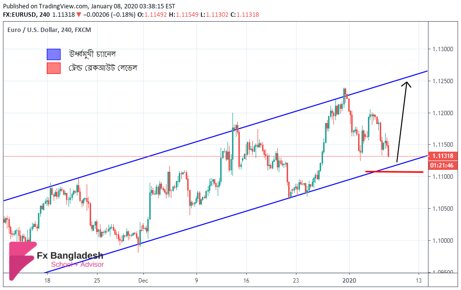 EURUSD Technical Analysis For 08 January, 2020 - Price Is inside an Ascending Channel