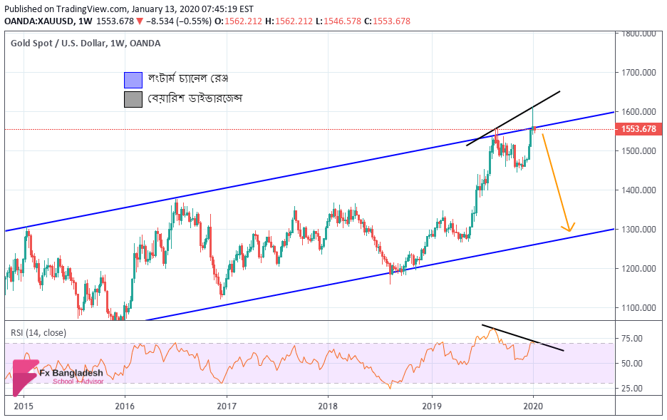 XAUUSD Technical Analysis For 13 January, 2020 - Bearish Divergence has been Formed