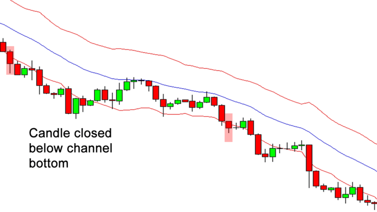 Keltner Channel Breakout in Downtrend