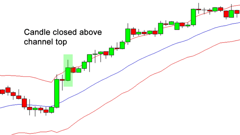 Keltner Channel Breakout in Uptrend