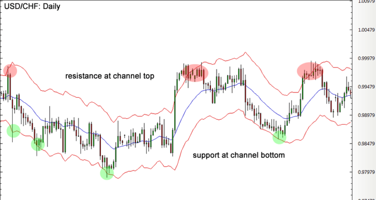 Keltner Channel Example