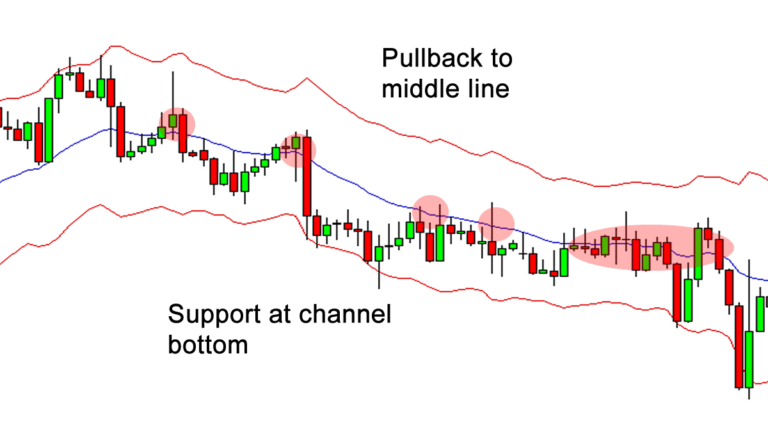 Keltner Channel in Downtrend