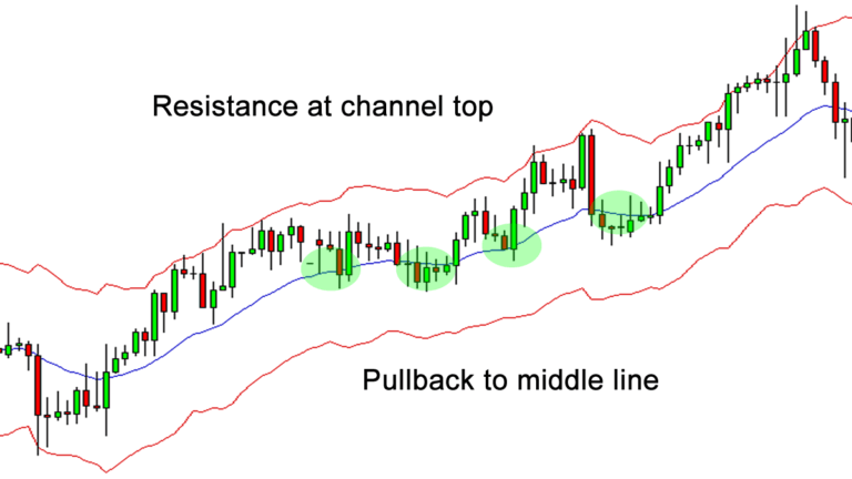 Keltner Channel in Uptrend