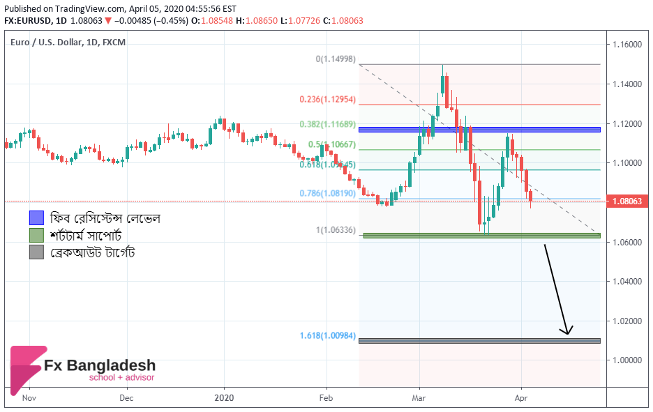 EURUSD Weekly Technical Analysis For 6-10 April