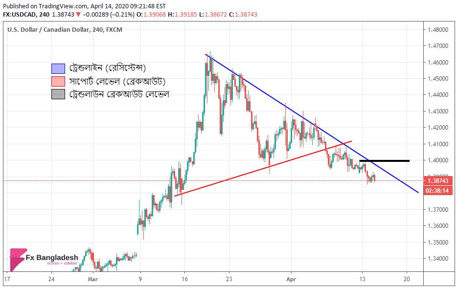 USDCAD Technical Analysis for 14th April, 2020 - Chart Pattern has been Broken