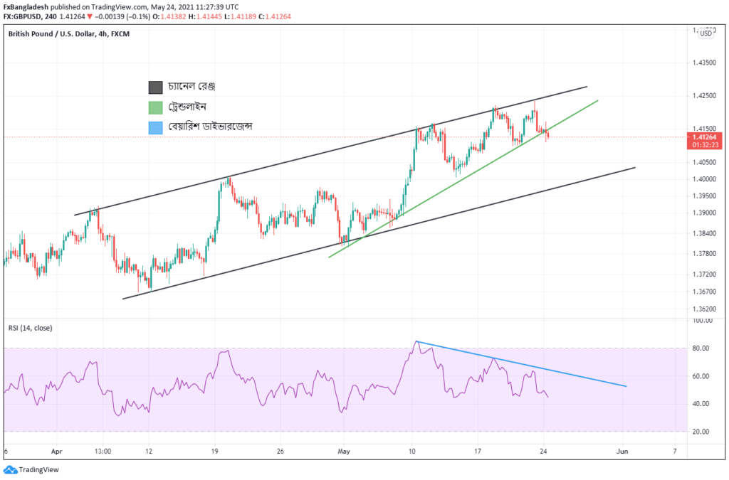GBPUSD Technical Analysis For 24 May, 2021 - Price is in the Ascending Channel